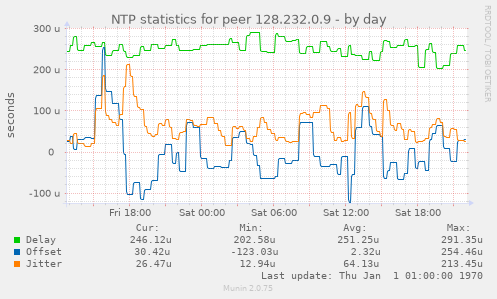 NTP statistics for peer 128.232.0.9