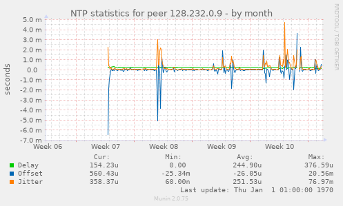 NTP statistics for peer 128.232.0.9