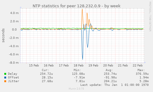 NTP statistics for peer 128.232.0.9