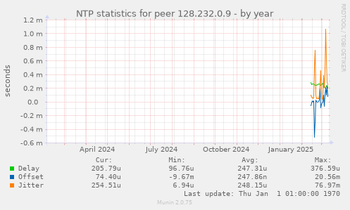 NTP statistics for peer 128.232.0.9