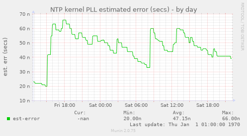 NTP kernel PLL estimated error (secs)