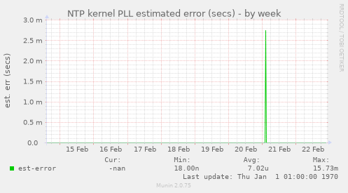 NTP kernel PLL estimated error (secs)