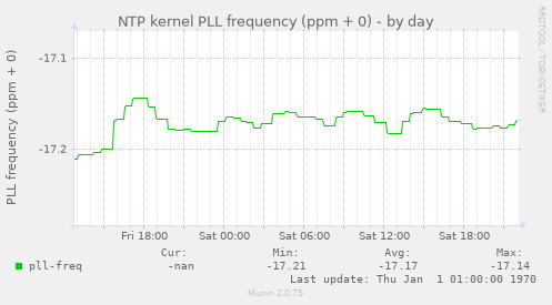 NTP kernel PLL frequency (ppm + 0)