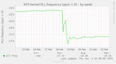 NTP kernel PLL frequency (ppm + 0)