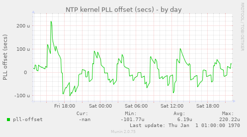 NTP kernel PLL offset (secs)