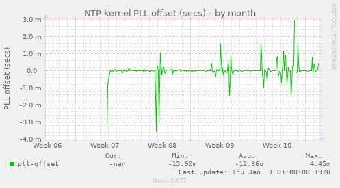 NTP kernel PLL offset (secs)