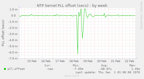 NTP kernel PLL offset (secs)