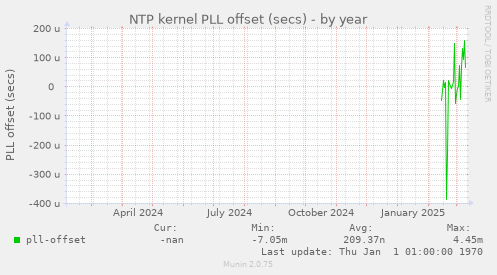 NTP kernel PLL offset (secs)