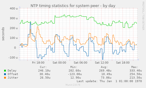 NTP timing statistics for system peer