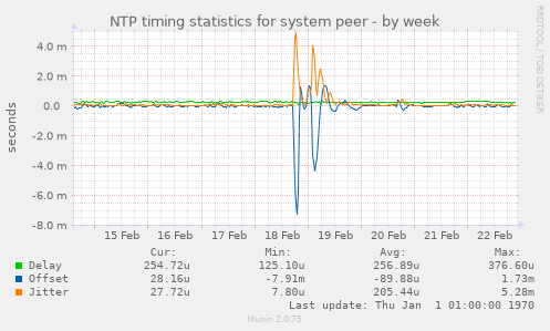 NTP timing statistics for system peer