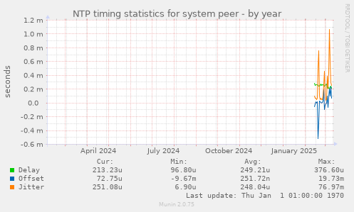 NTP timing statistics for system peer