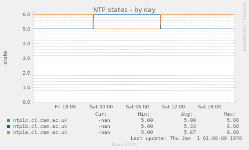 NTP states