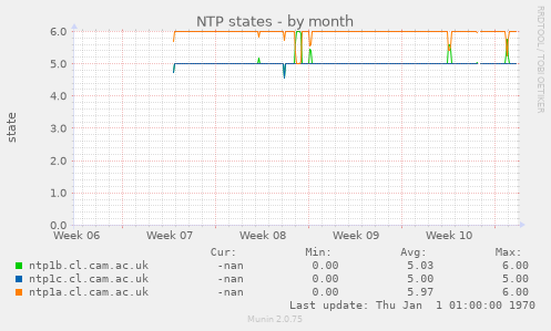 NTP states