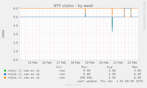 NTP states