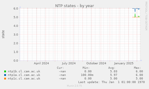 NTP states