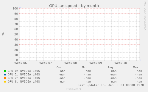 GPU fan speed