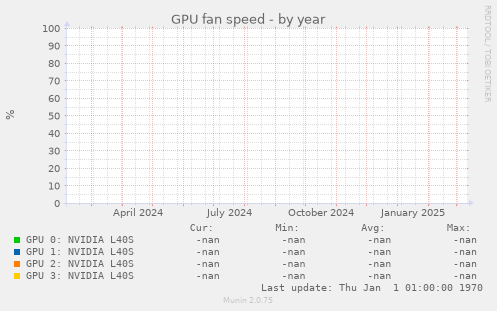 GPU fan speed