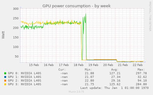 GPU power consumption