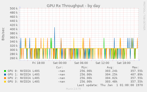 GPU Rx Throughput