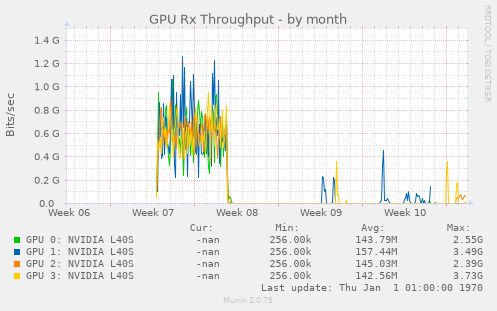 GPU Rx Throughput