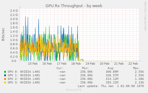 GPU Rx Throughput