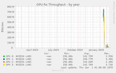 GPU Rx Throughput