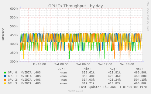 GPU Tx Throughput