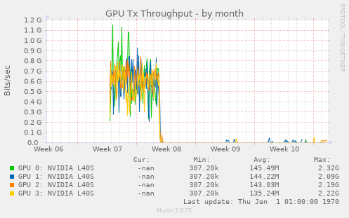 GPU Tx Throughput