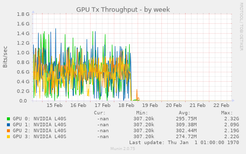 GPU Tx Throughput