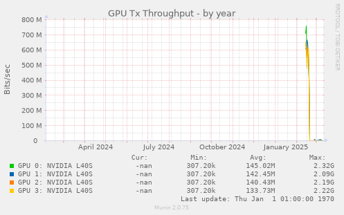 GPU Tx Throughput