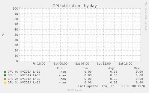 GPU utilization