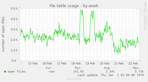 File table usage