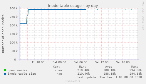 Inode table usage