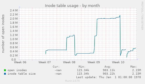 Inode table usage