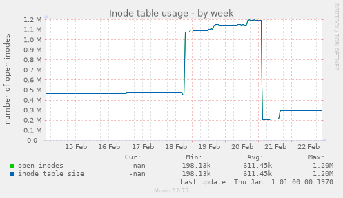 Inode table usage