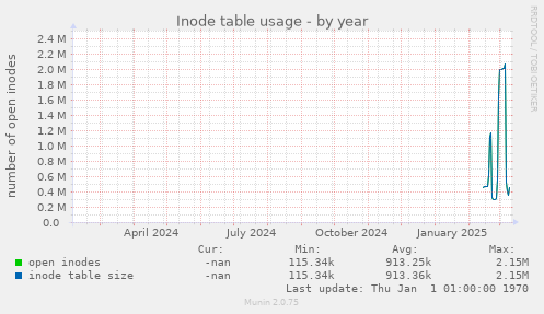 Inode table usage