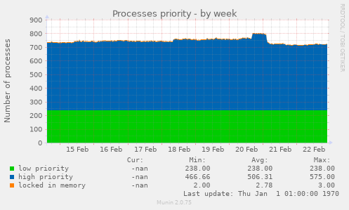 Processes priority