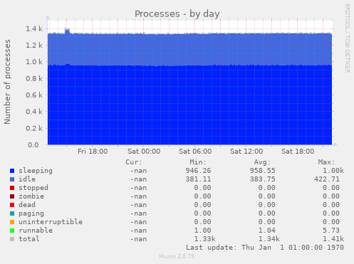 Processes