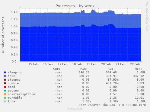 Processes