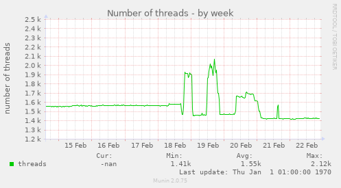 Number of threads