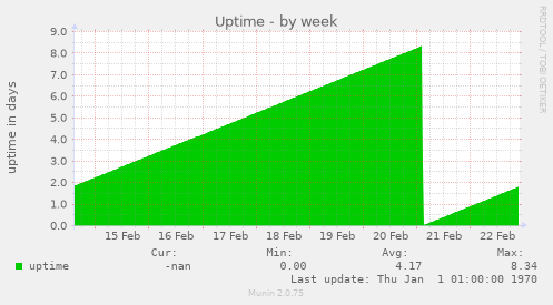 Uptime