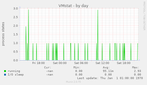 VMstat