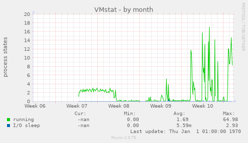 VMstat