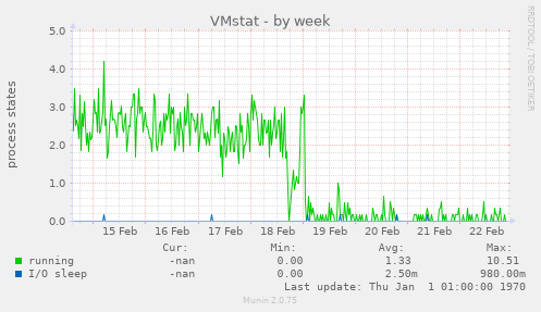 VMstat