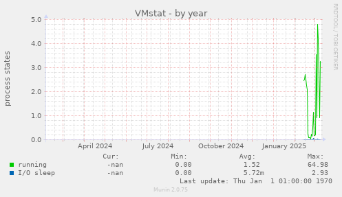 VMstat