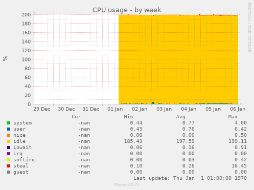 CPU usage