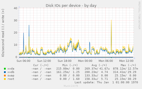 Disk IOs per device