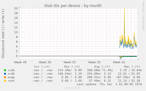 Disk IOs per device