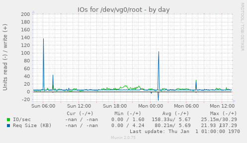 IOs for /dev/vg0/root