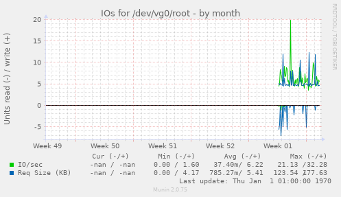 IOs for /dev/vg0/root